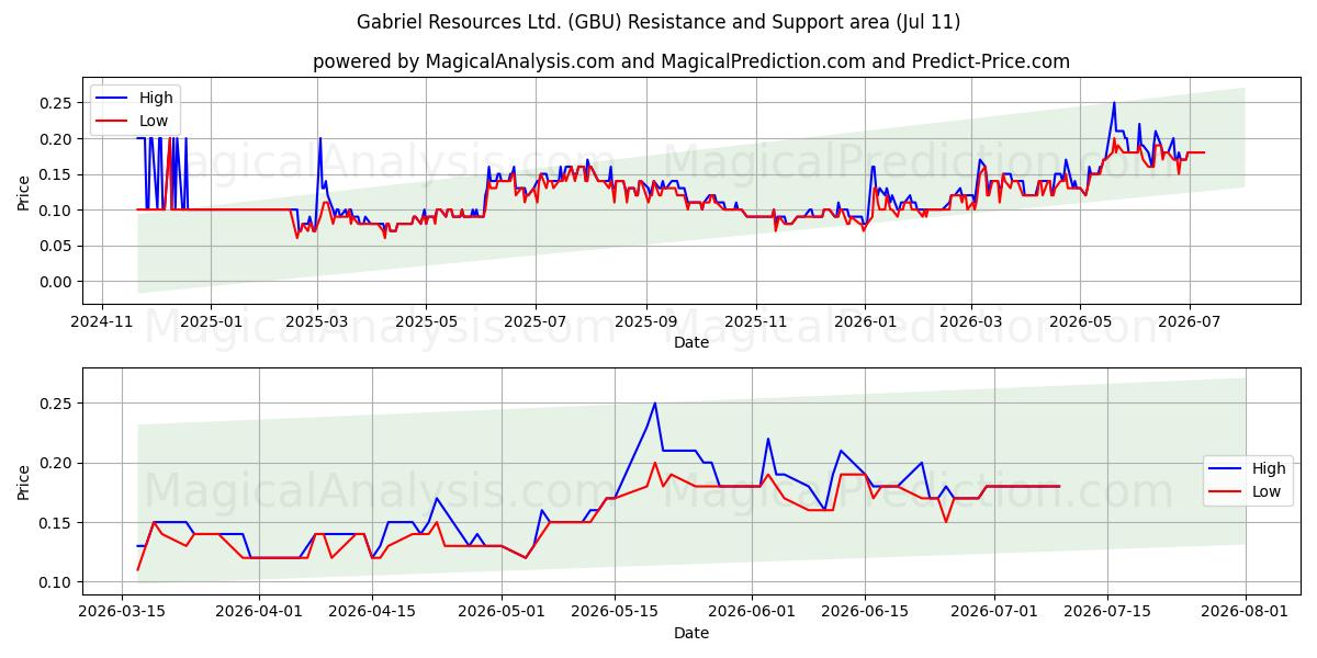 Gabriel Resources Ltd. (GBU) Support and Resistance area (10 Jul) 