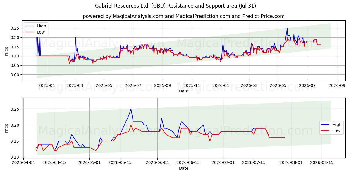  Gabriel Resources Ltd. (GBU) Support and Resistance area (30 Jul) 