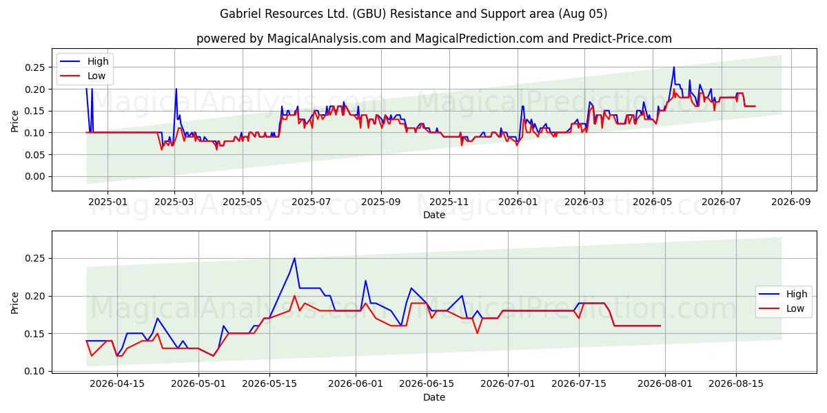  Gabriel Resources Ltd. (GBU) Support and Resistance area (04 Aug) 