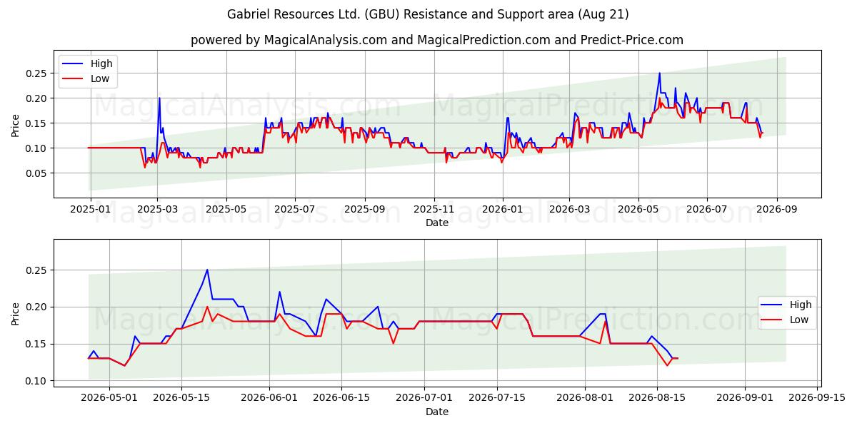  Gabriel Resources Ltd. (GBU) Support and Resistance area (20 Aug) 