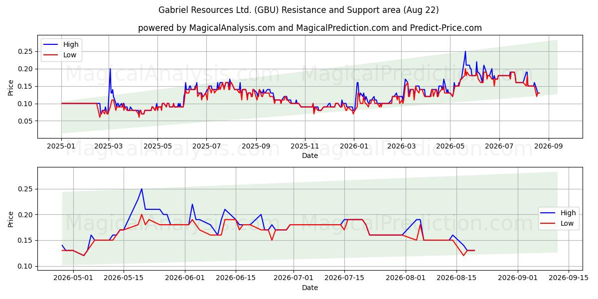  Gabriel Resources Ltd. (GBU) Support and Resistance area (21 Aug) 