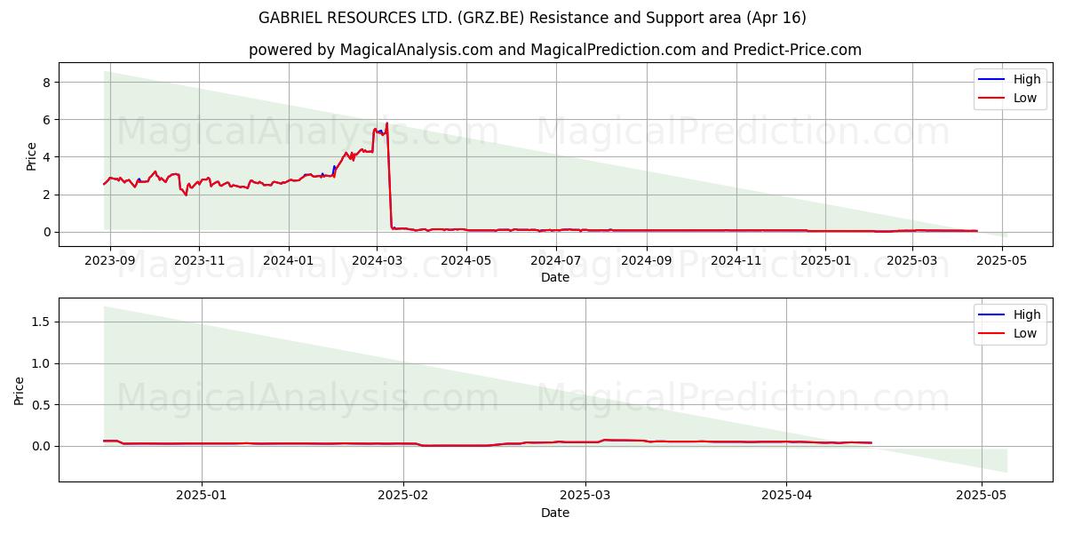  GABRIEL RESOURCES LTD. (GRZ.BE) Support and Resistance area (16 Apr) 