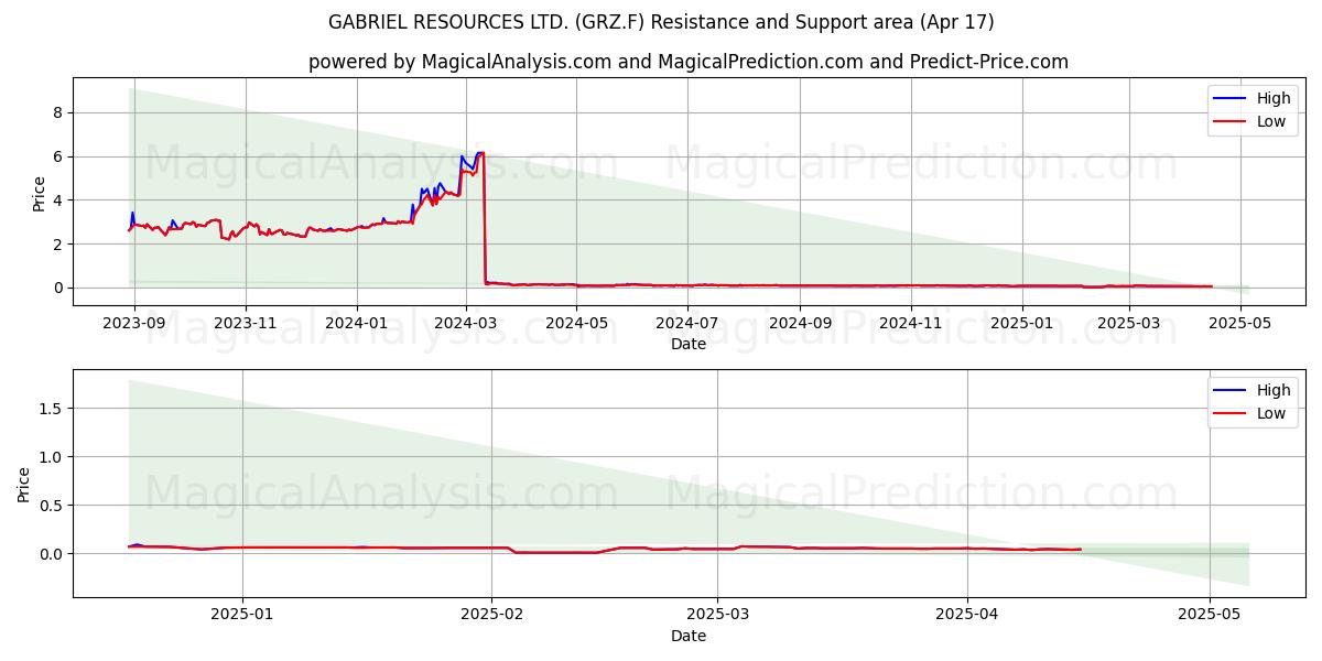  GABRIEL RESOURCES LTD. (GRZ.F) Support and Resistance area (17 Apr) 