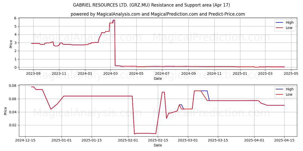  GABRIEL RESOURCES LTD. (GRZ.MU) Support and Resistance area (17 Apr) 