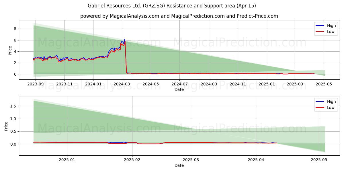  Gabriel Resources Ltd. (GRZ.SG) Support and Resistance area (15 Apr) 