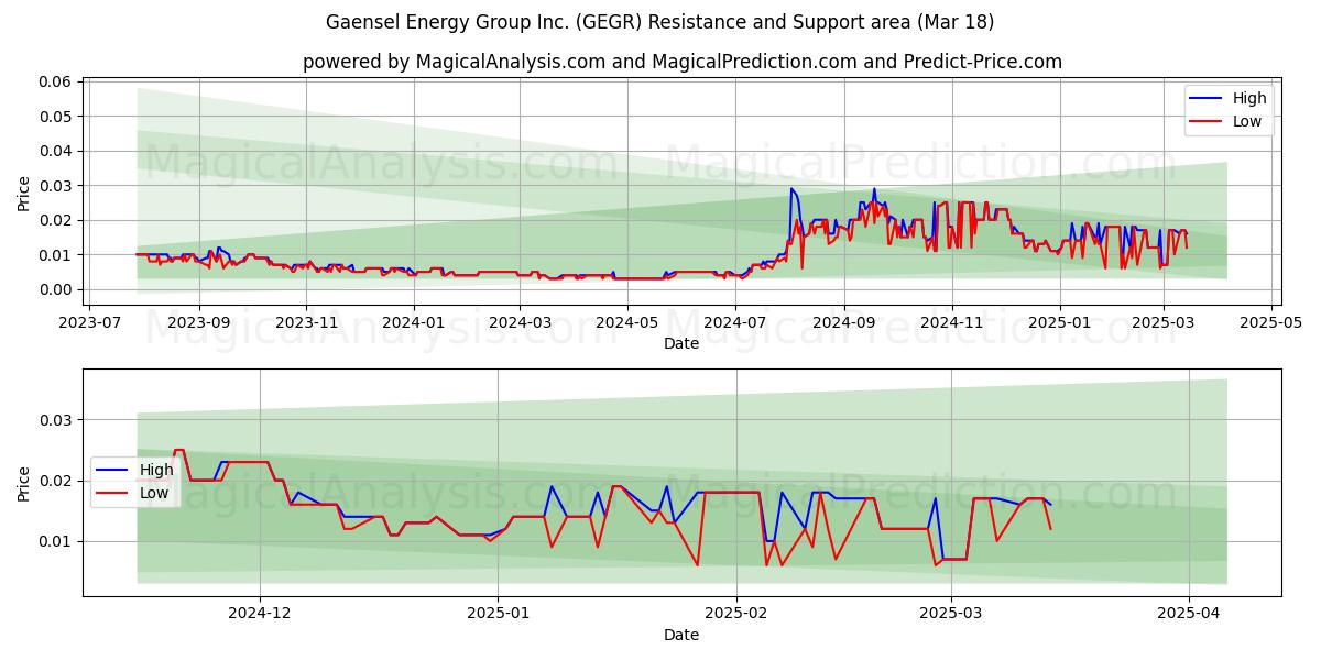  Gaensel Energy Group Inc. (GEGR) Support and Resistance area (18 Mar) 