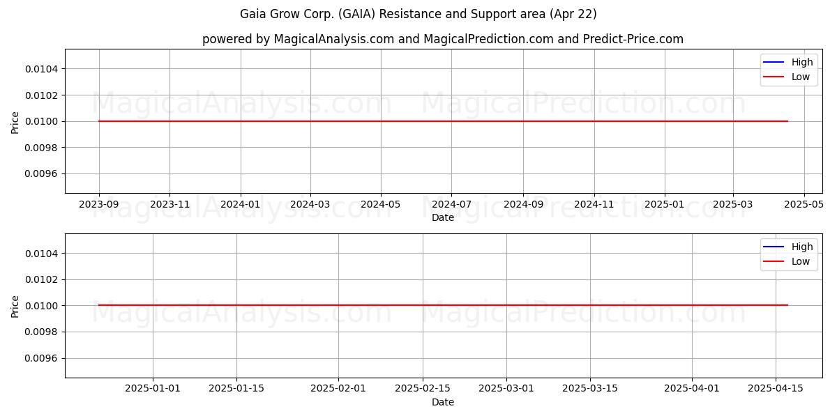  Gaia Grow Corp. (GAIA) Support and Resistance area (22 Apr) 