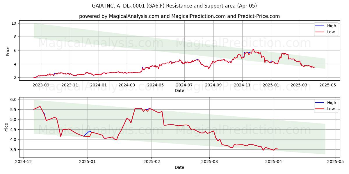  GAIA INC. A  DL-,0001 (GA6.F) Support and Resistance area (05 Apr) 