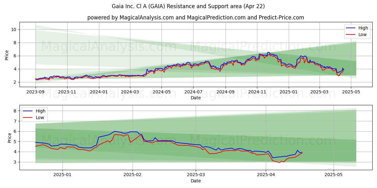  Gaia Inc. Cl A (GAIA) Support and Resistance area (22 Apr) 