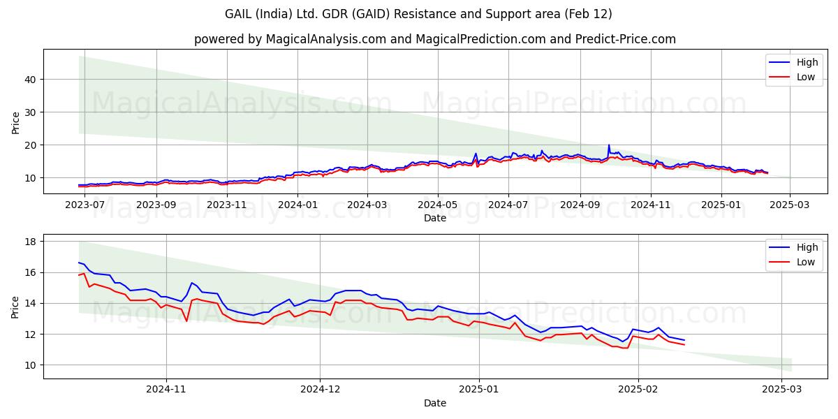  GAIL (India) Ltd. GDR (GAID) Support and Resistance area (12 Feb) 