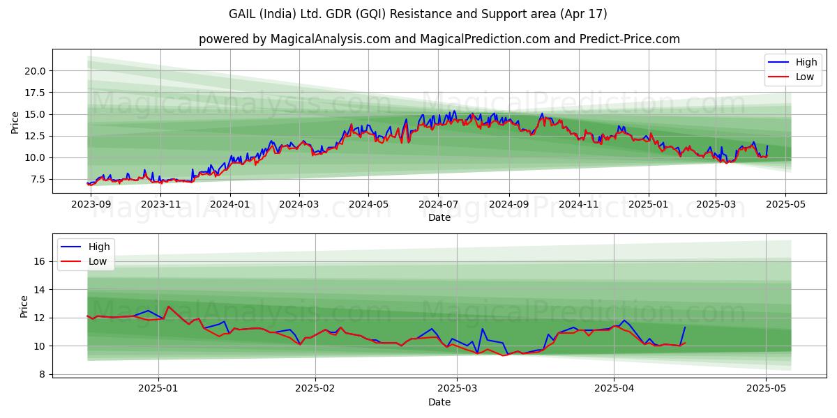  GAIL (India) Ltd. GDR (GQI) Support and Resistance area (17 Apr) 