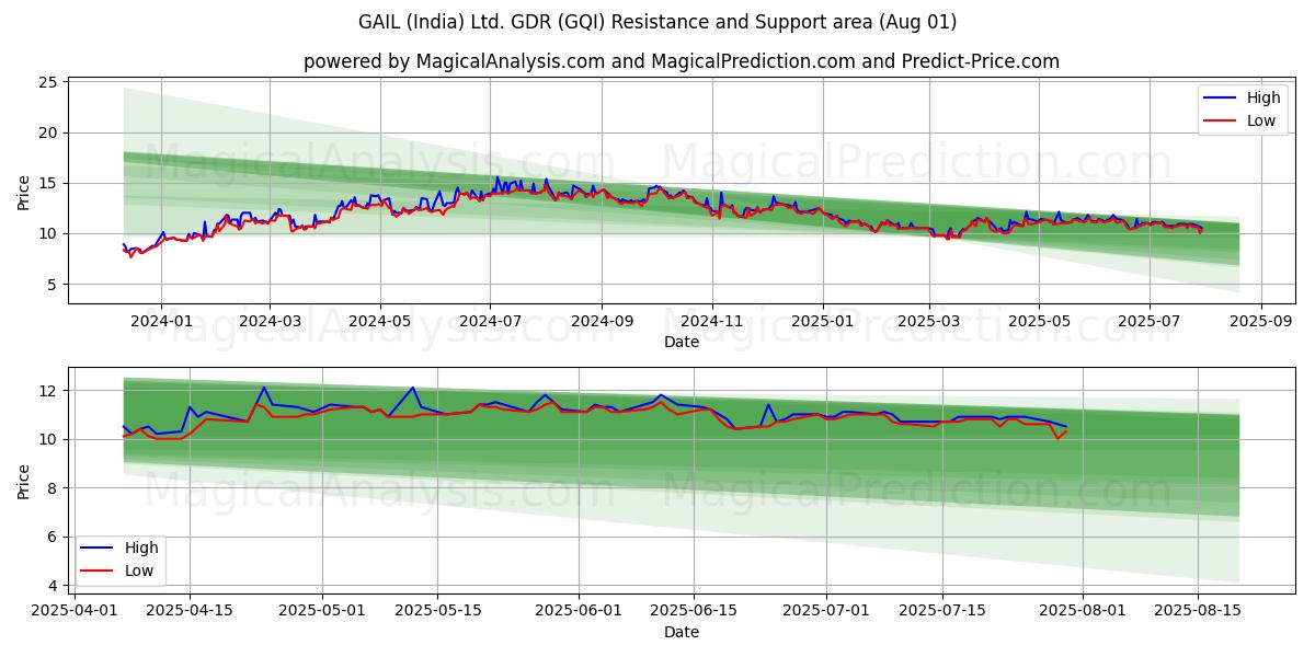  GAIL (India) Ltd. GDR (GQI) Support and Resistance area (31 Jul) 