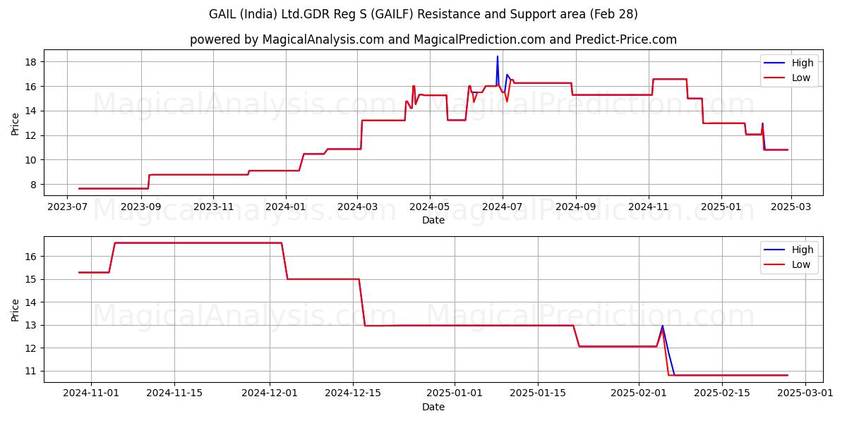  GAIL (India) Ltd.GDR Reg S (GAILF) Support and Resistance area (14 Mar) 