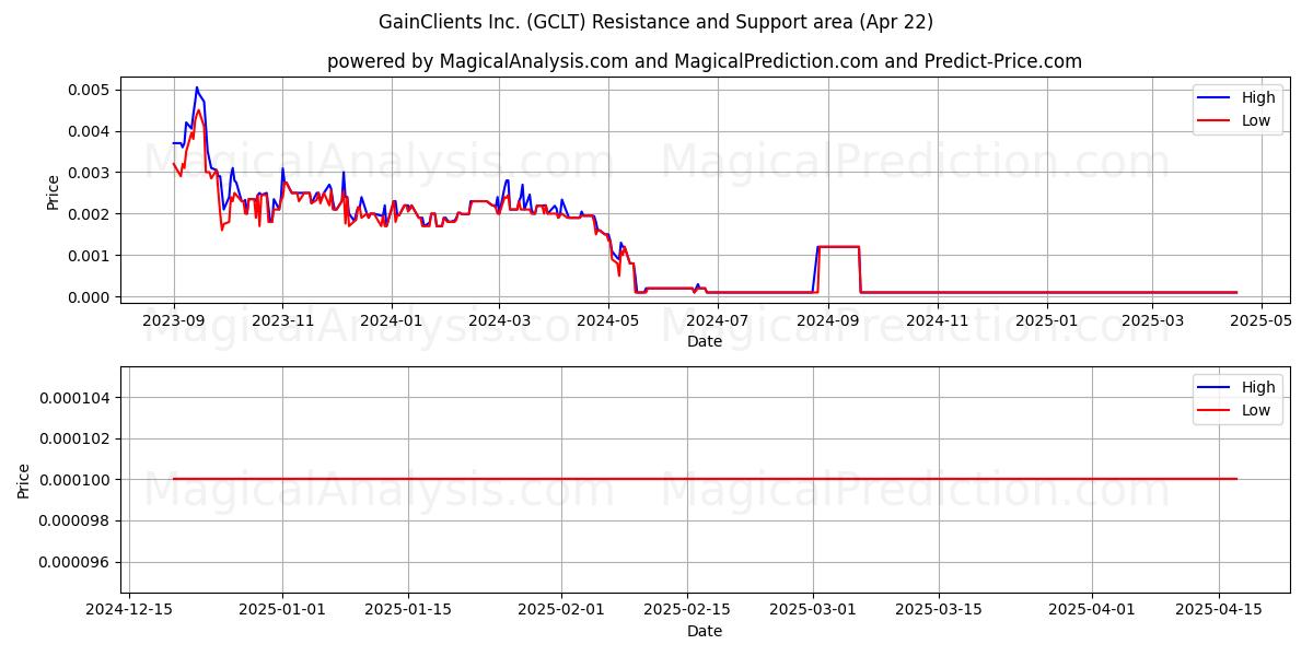  GainClients Inc. (GCLT) Support and Resistance area (22 Apr) 