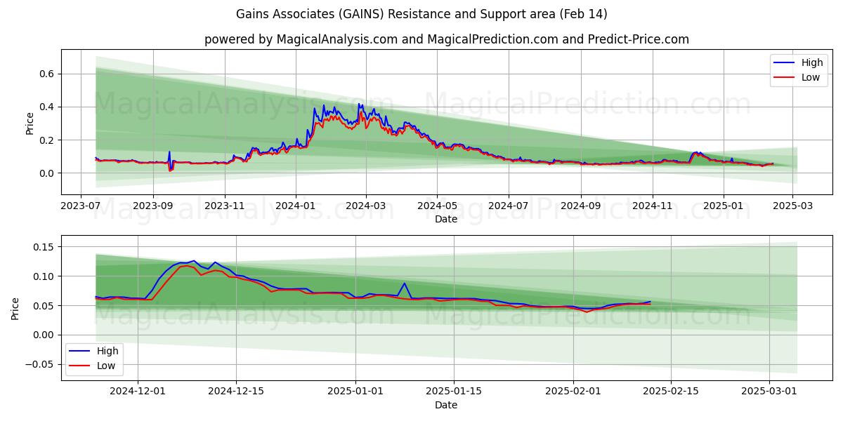  دستیاران (GAINS) Support and Resistance area (04 Feb) 