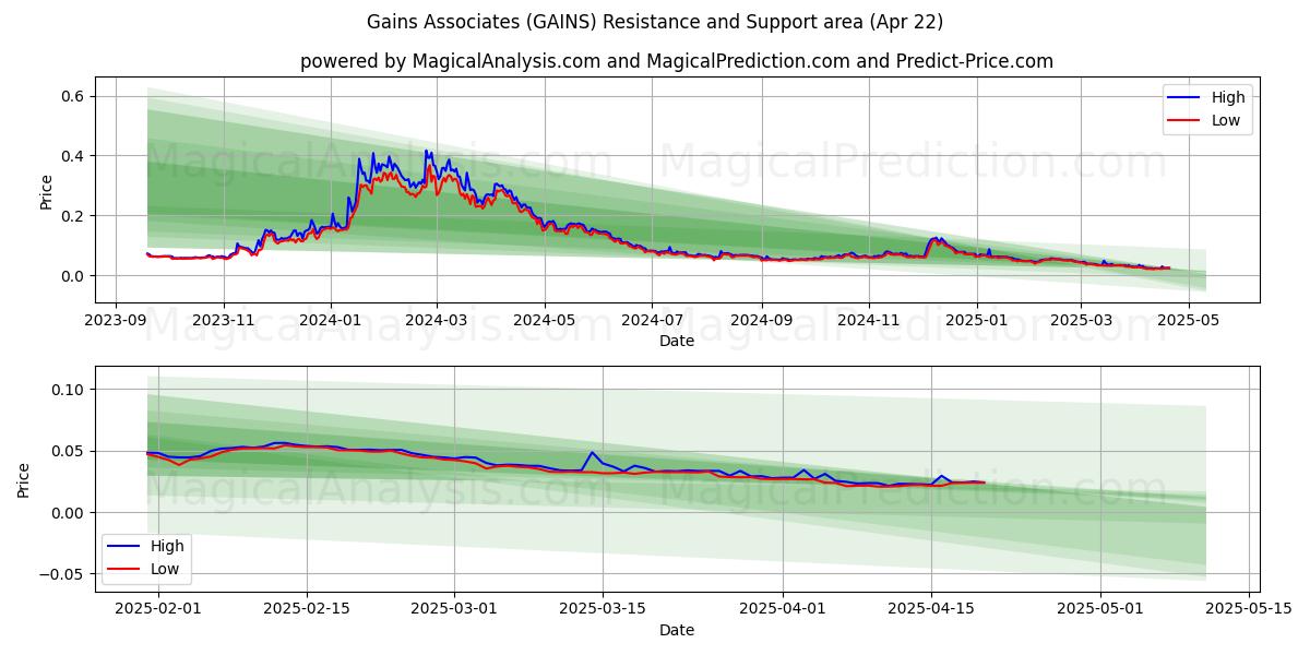İş Ortakları Kazanır (GAINS) Support and Resistance area (22 Apr) İş Ortakları Kazanır (GAINS) Support and Resistance area (22 Apr)