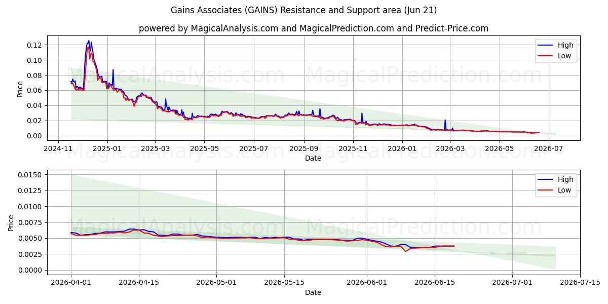  Gains Associates (GAINS) Support and Resistance area (20 Jun) 