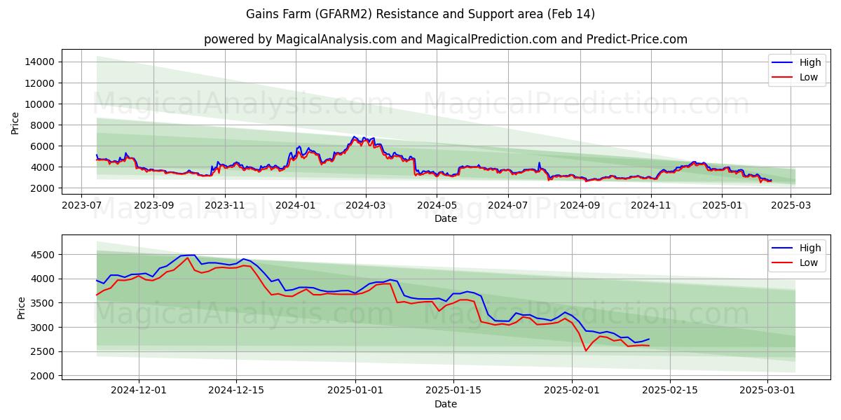  مزرعه سود (GFARM2) Support and Resistance area (04 Feb) 