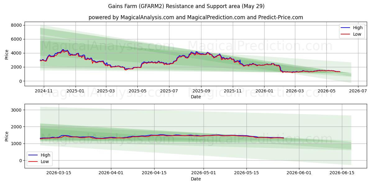 مزرعة المكاسب (GFARM2) Support and Resistance area (28 May) 