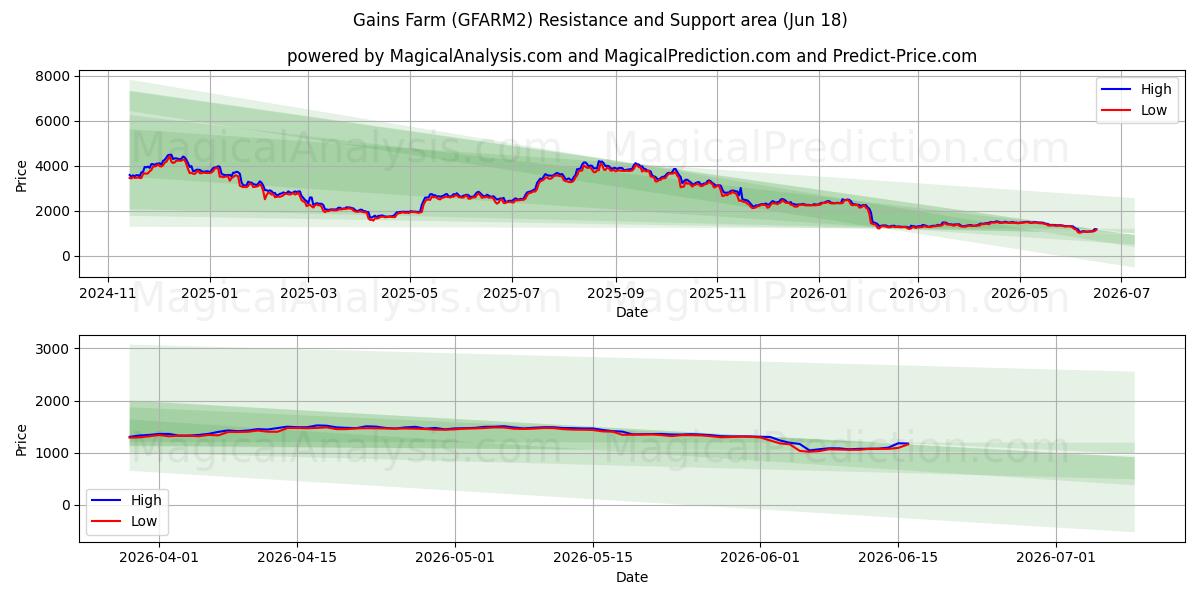  مزرعه سود (GFARM2) Support and Resistance area (17 Jun) 
