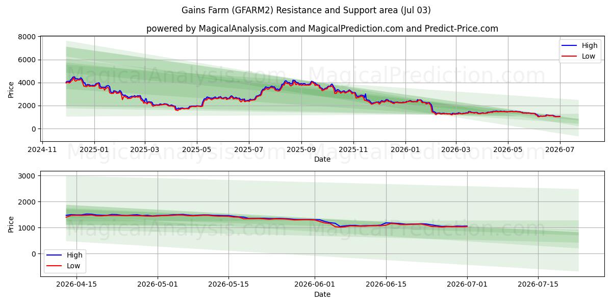  Gewinnt Farm (GFARM2) Support and Resistance area (02 Jul) 