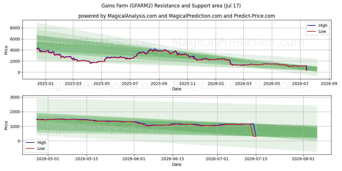  增益农场 (GFARM2) Support and Resistance area (16 Jul) 