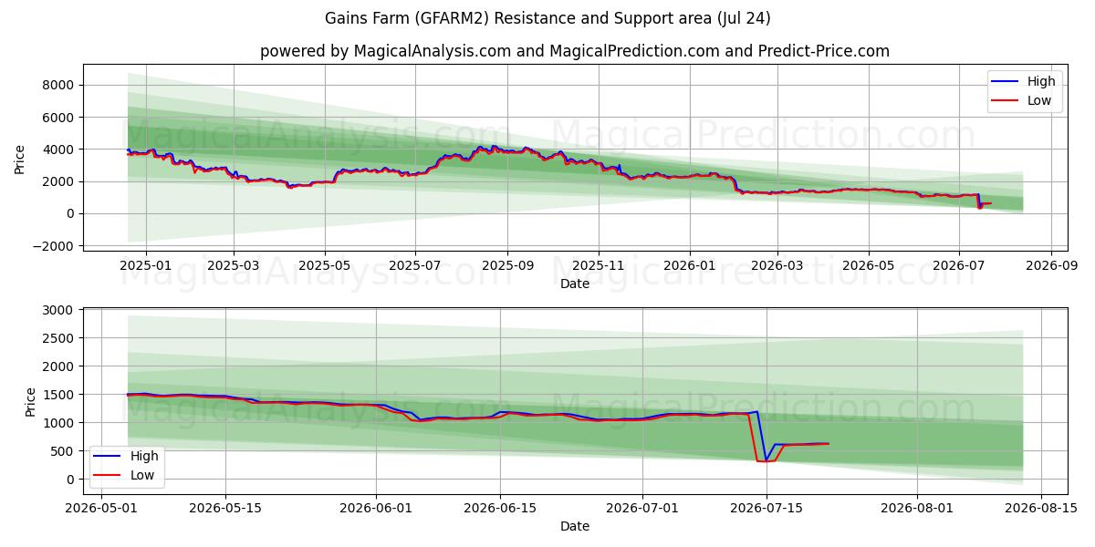  Gains Farm (GFARM2) Support and Resistance area (23 Jul) 