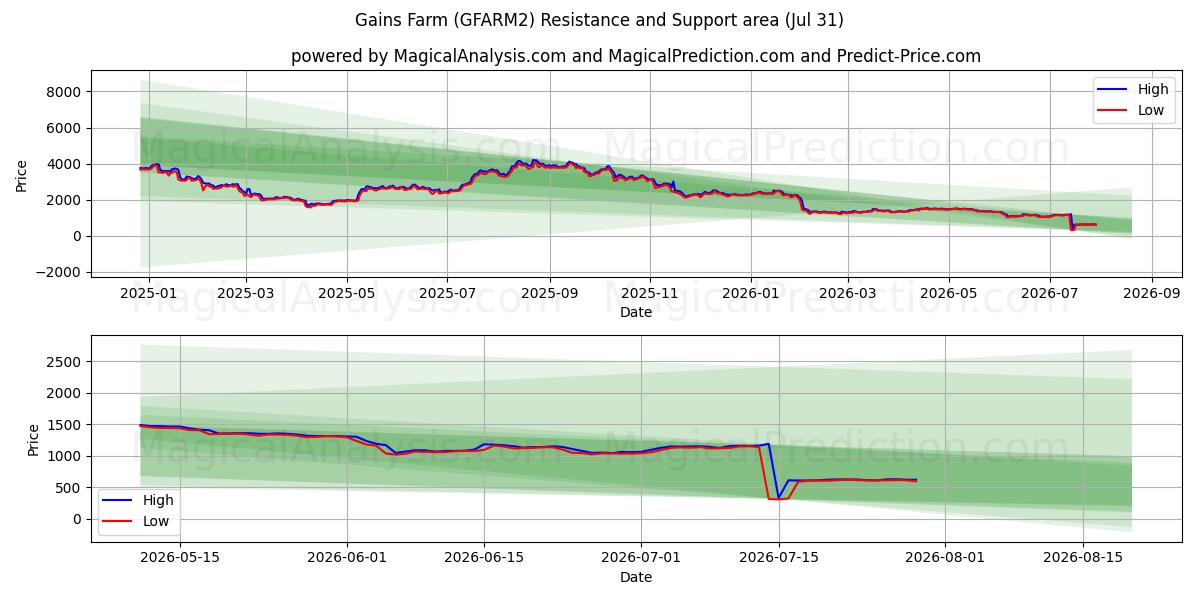  Gewinnt Farm (GFARM2) Support and Resistance area (30 Jul) 