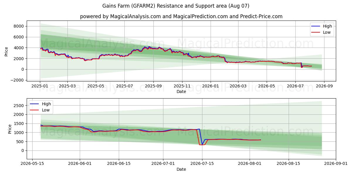  مزرعه سود (GFARM2) Support and Resistance area (06 Aug) 