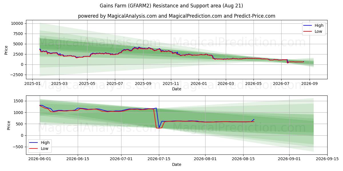  Gewinnt Farm (GFARM2) Support and Resistance area (20 Aug) 