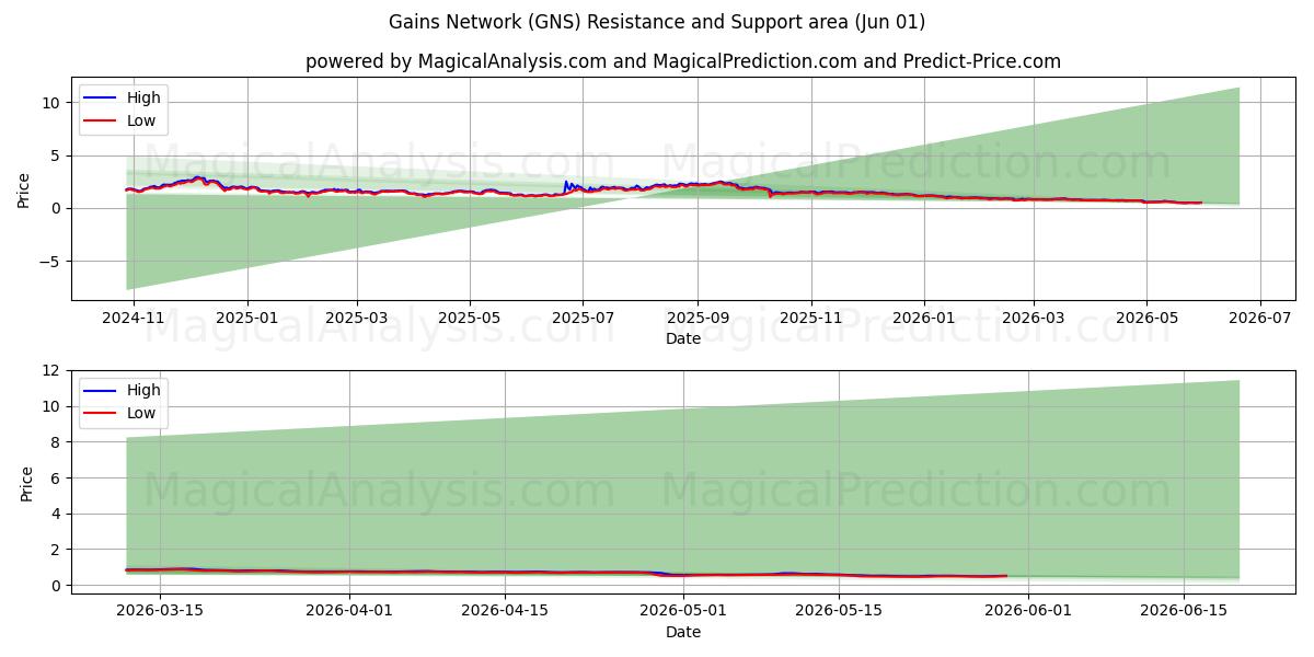  شبكة المكاسب (GNS) Support and Resistance area (31 May) 