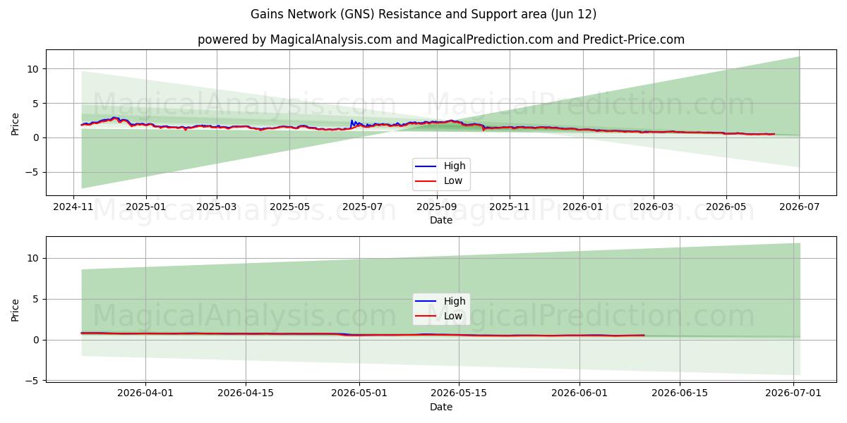  Gains Network (GNS) Support and Resistance area (11 Jun) 