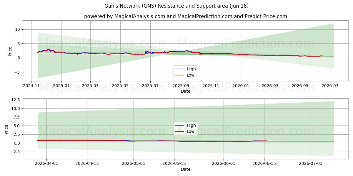  Gains Network (GNS) Support and Resistance area (17 Jun) 