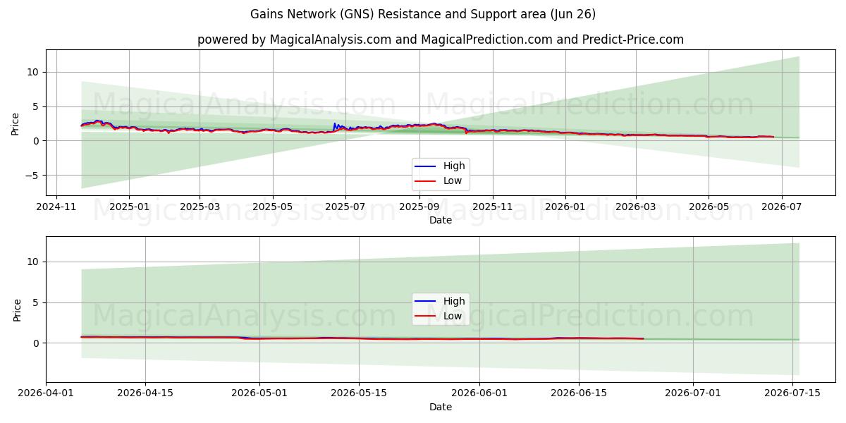  Gains Network (GNS) Support and Resistance area (25 Jun) 