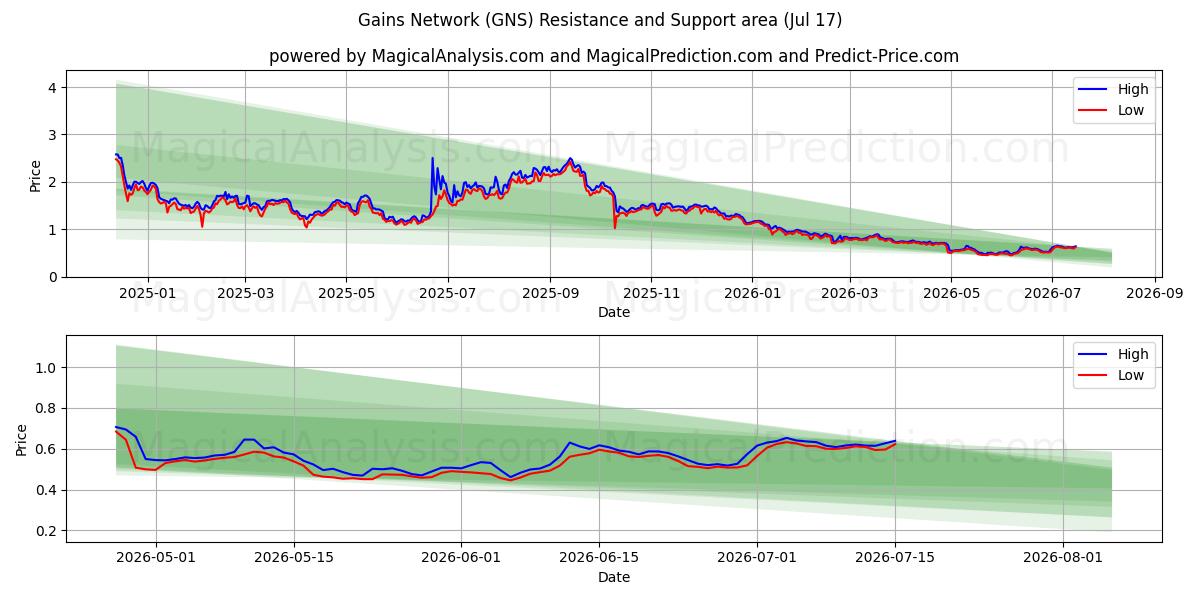  Vinder netværk (GNS) Support and Resistance area (16 Jul) 