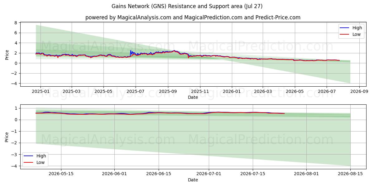  Gains Network (GNS) Support and Resistance area (26 Jul) 