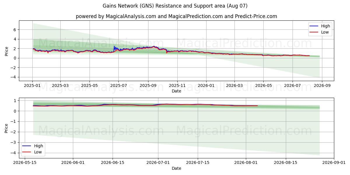  Red de ganancias (GNS) Support and Resistance area (06 Aug) 