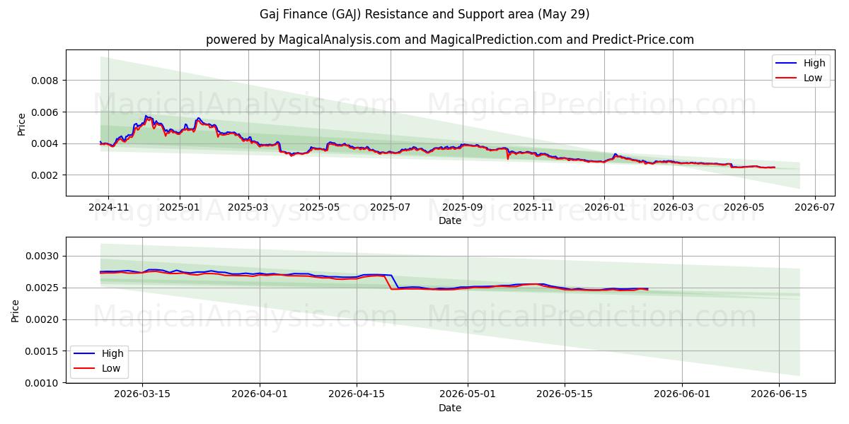  嘉吉财经 (GAJ) Support and Resistance area (28 May) 