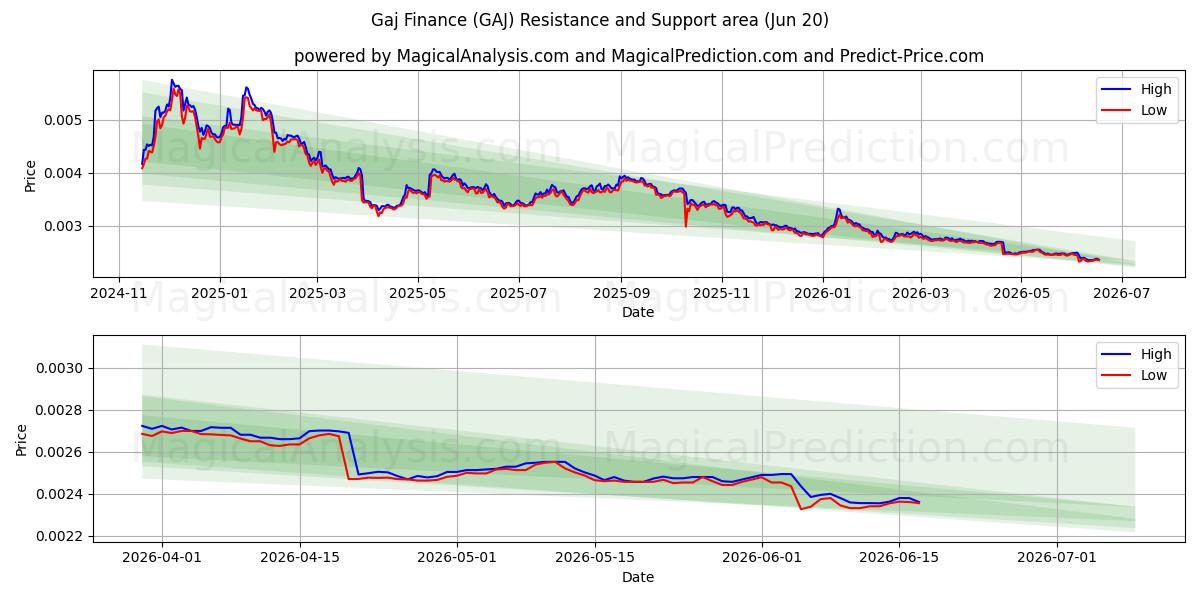  Finanzas Gaj (GAJ) Support and Resistance area (12 Jun) 