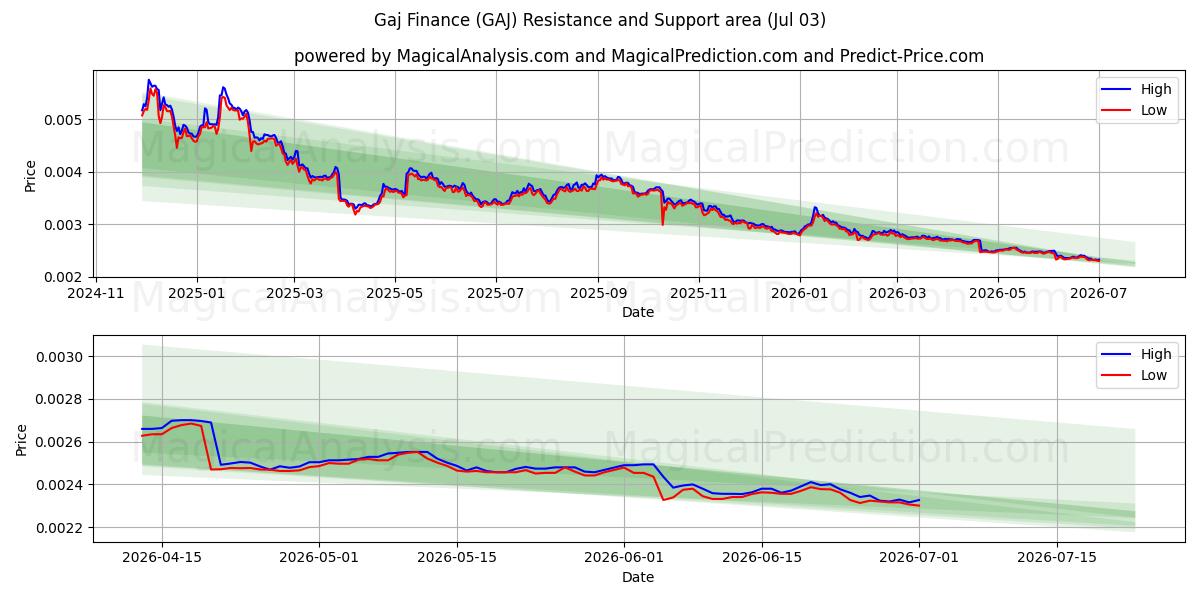  ガイファイナンス (GAJ) Support and Resistance area (02 Jul) 