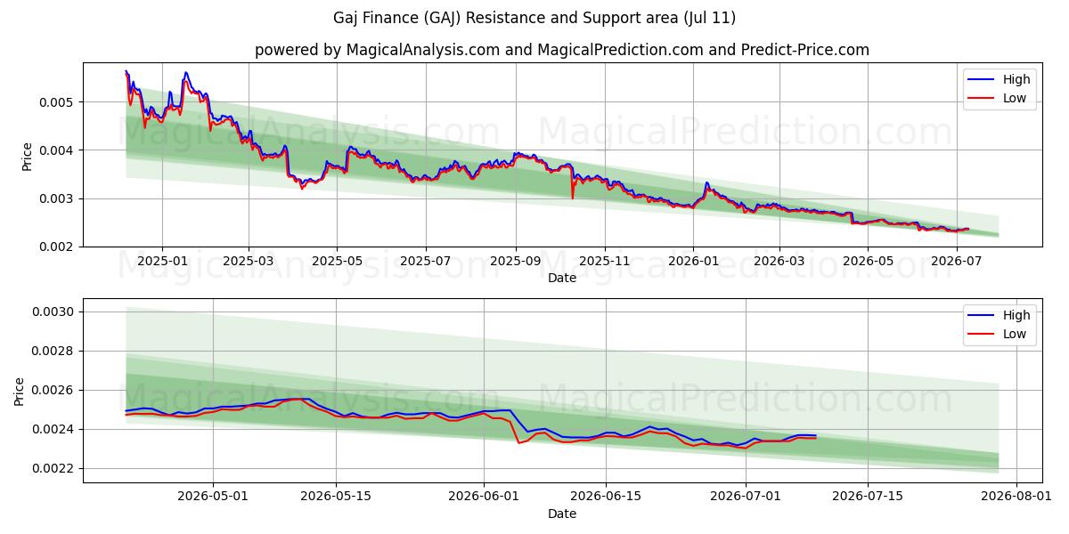  Gaj Finanças (GAJ) Support and Resistance area (10 Jul) 