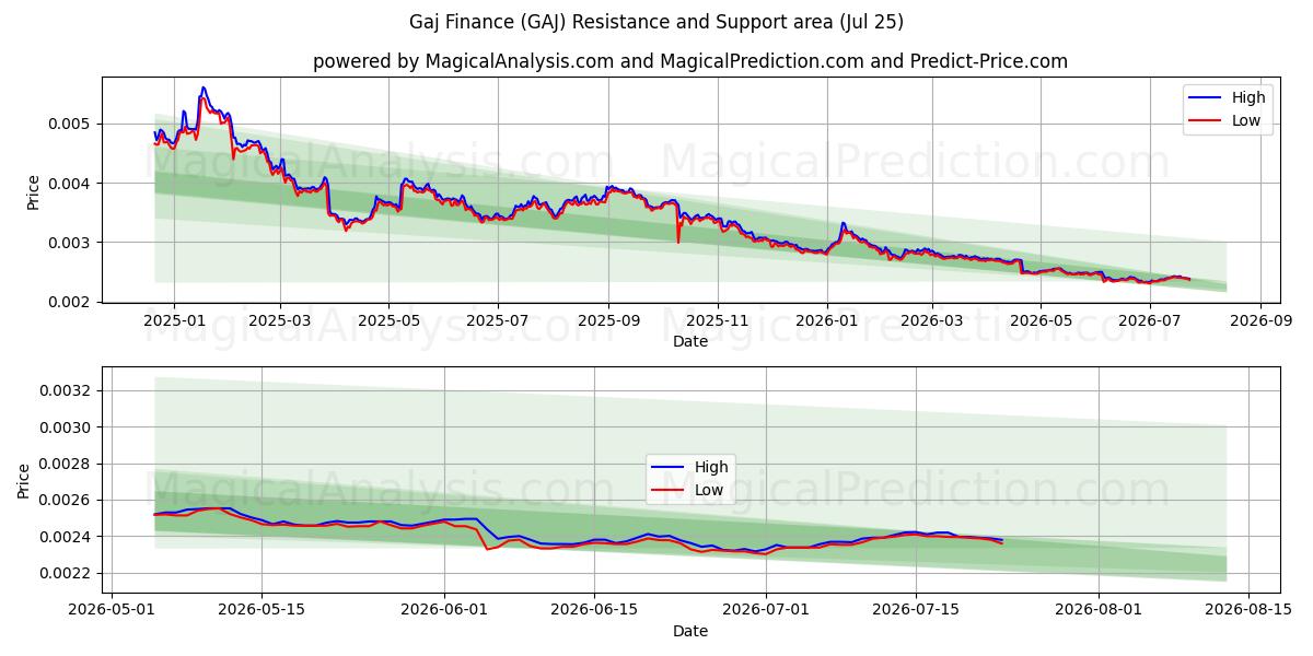  گاج فاینانس (GAJ) Support and Resistance area (24 Jul) 