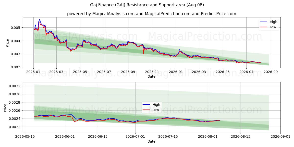  गज वित्त (GAJ) Support and Resistance area (07 Aug) 