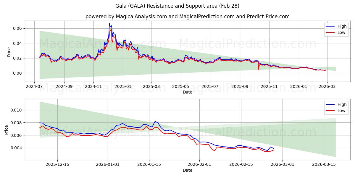  Gala (GALA) Support and Resistance area (27 Feb) 