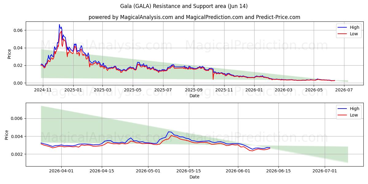  Гала (GALA) Support and Resistance area (13 Jun) 