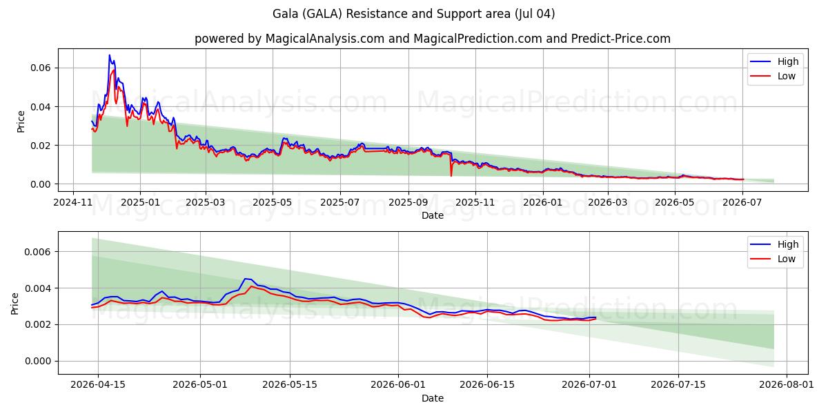  Gala (GALA) Support and Resistance area (03 Jul) 