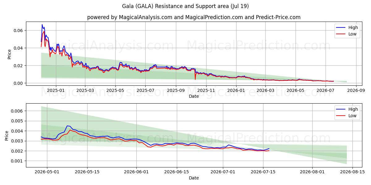  Gala (GALA) Support and Resistance area (18 Jul) 