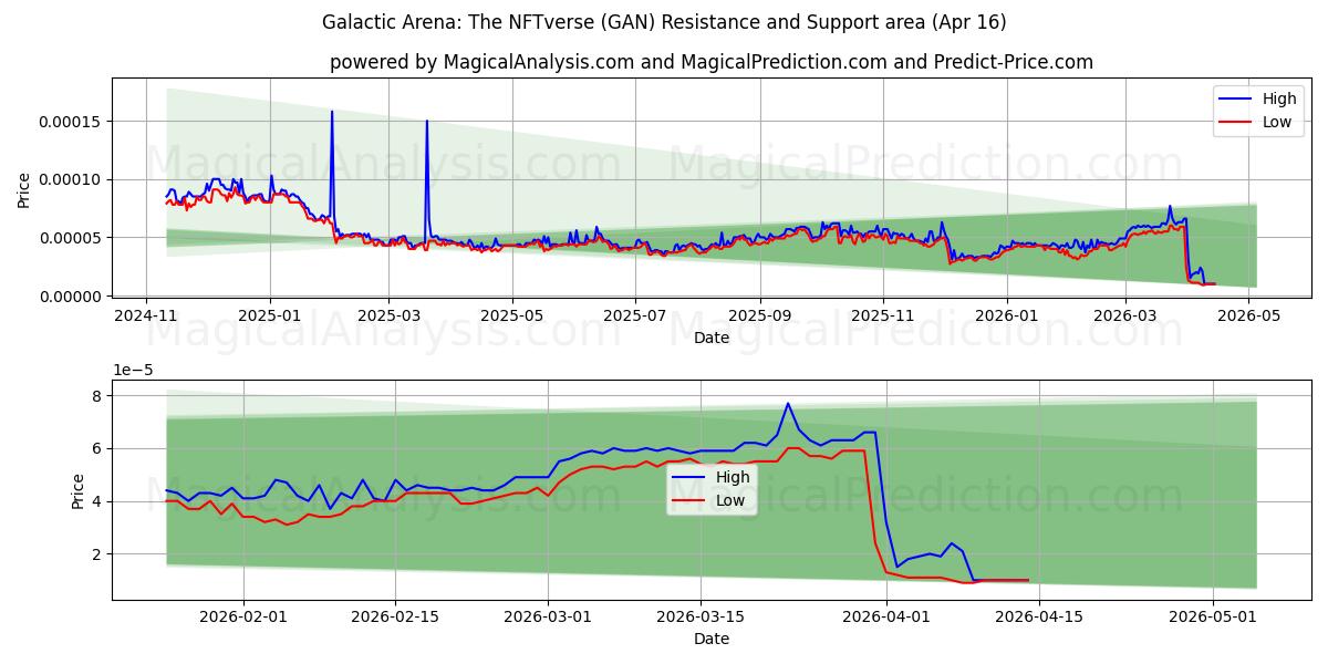  ギャラクティックアリーナ: NFTverse (GAN) Support and Resistance area (15 Apr) 