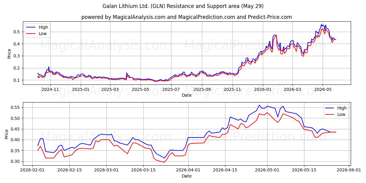  Galan Lithium Ltd. (GLN) Support and Resistance area (28 May) 