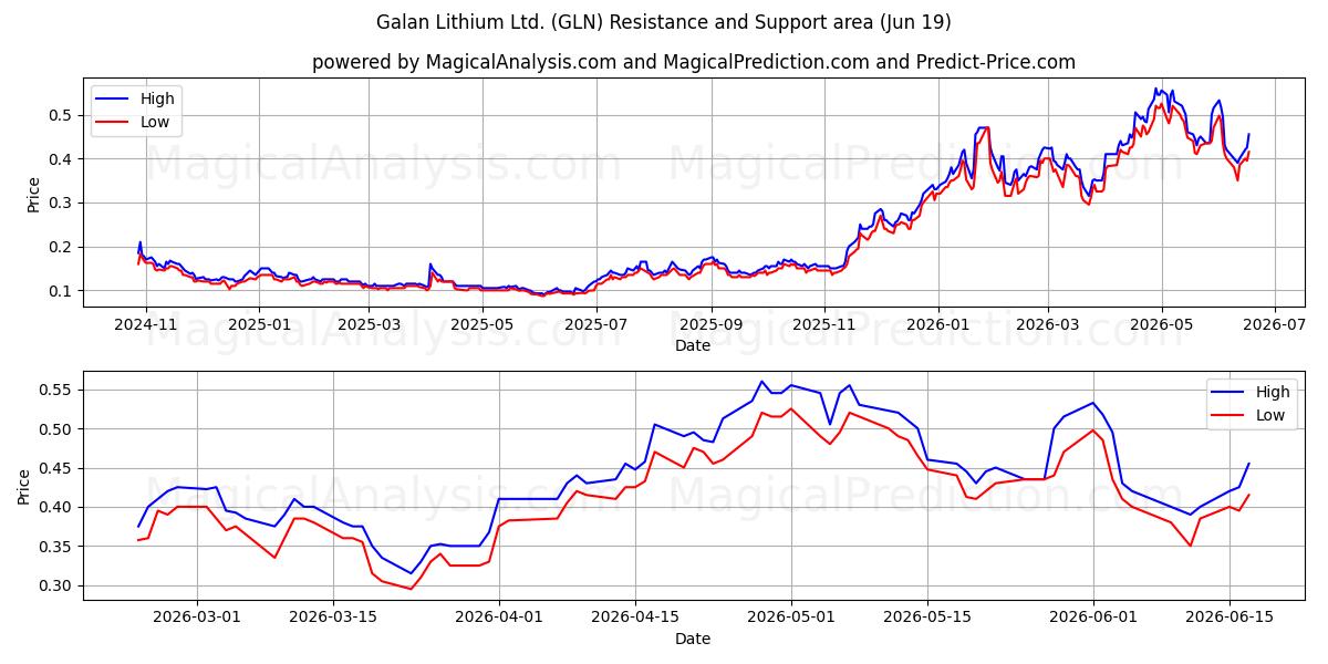  Galan Lithium Ltd. (GLN) Support and Resistance area (18 Jun) 